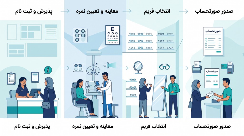 از پذیرش و ثبت نام تا معاینه، انتخاب فریم و صدور فاکتور در یک مسیر
